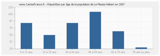 Répartition par âge de la population de Le Plessis-Hébert en 2007